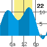 Seabeck tide chart for Tuesday, November 22, 2022