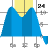 Seabeck tide chart for Thursday, November 24, 2022