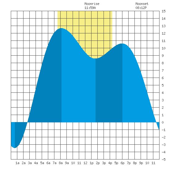 Seabeck tide chart for Sunday, November 27, 2022