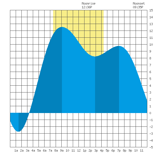 Seabeck tide chart for Monday, November 28, 2022