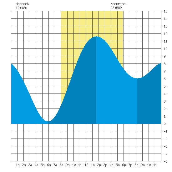 Seabeck tide chart for Wednesday, November 2, 2022