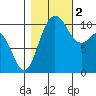 Seabeck tide chart for Wednesday, November 2, 2022