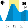 Seabeck tide chart for Wednesday, November 30, 2022