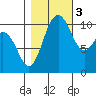 Seabeck tide chart for Thursday, November 3, 2022