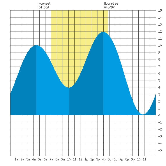 Seabeck tide chart for Sunday, November 6, 2022