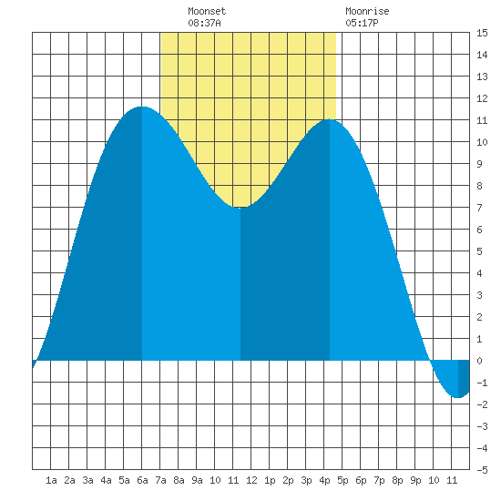 Seabeck tide chart for Wednesday, November 9, 2022