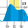 Seabeck tide chart for Tuesday, December 13, 2022