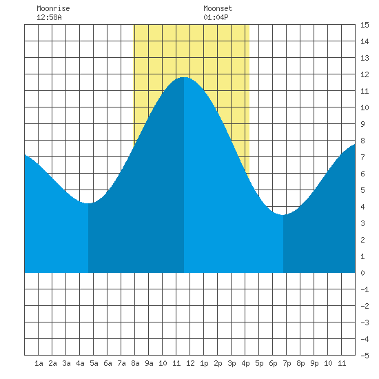 Seabeck tide chart for Saturday, December 17, 2022