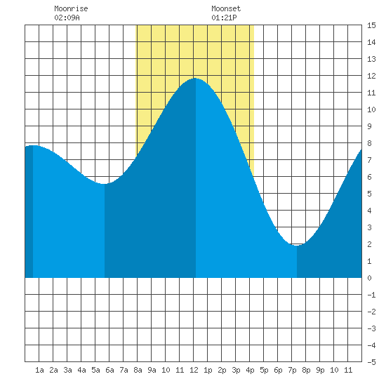 Seabeck tide chart for Sunday, December 18, 2022