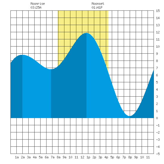 Seabeck tide chart for Monday, December 19, 2022