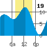 Seabeck tide chart for Monday, December 19, 2022