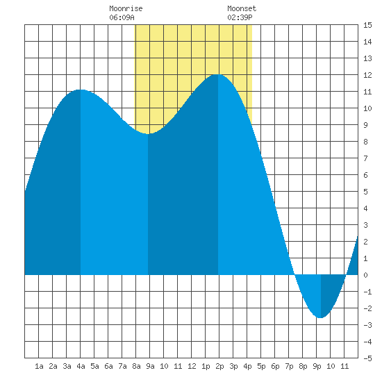 Seabeck tide chart for Wednesday, December 21, 2022