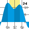 Seabeck tide chart for Saturday, December 24, 2022