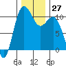 Seabeck tide chart for Tuesday, December 27, 2022