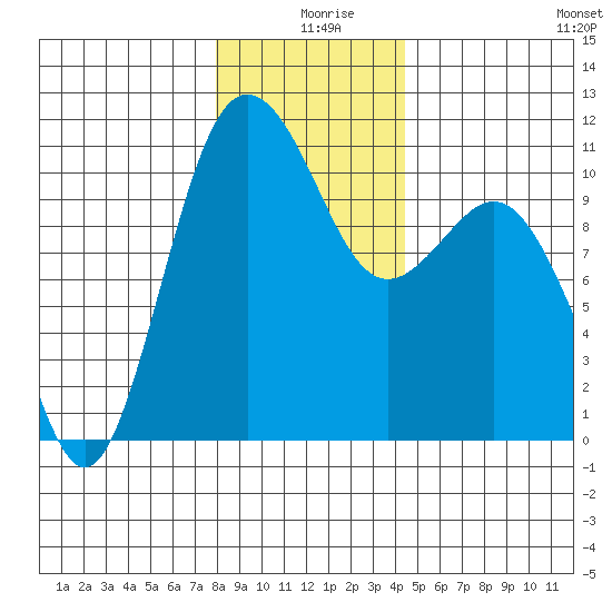 Seabeck tide chart for Wednesday, December 28, 2022