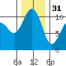 Seabeck tide chart for Saturday, December 31, 2022