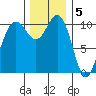 Seabeck tide chart for Monday, December 5, 2022