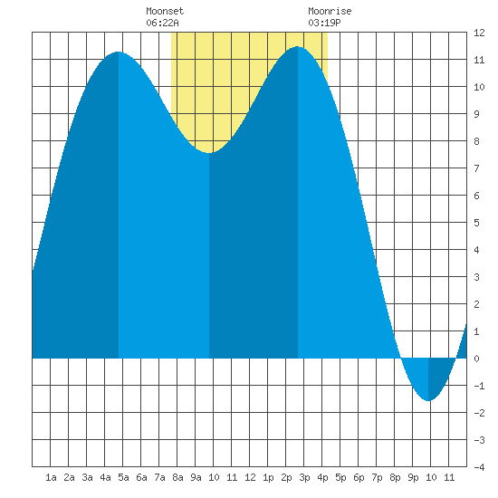 Seabeck tide chart for Tuesday, December 6, 2022
