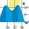 Seabeck tide chart for Tuesday, December 6, 2022