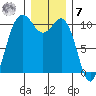 Seabeck tide chart for Wednesday, December 7, 2022
