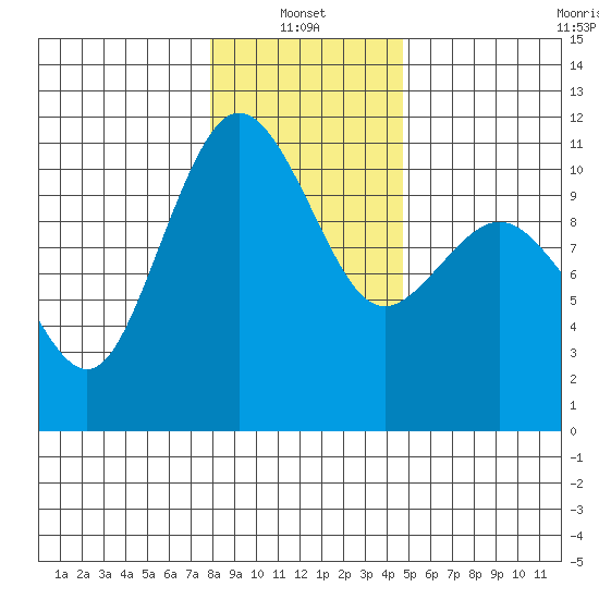Seabeck tide chart for Friday, January 13, 2023