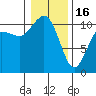 Seabeck tide chart for Monday, January 16, 2023
