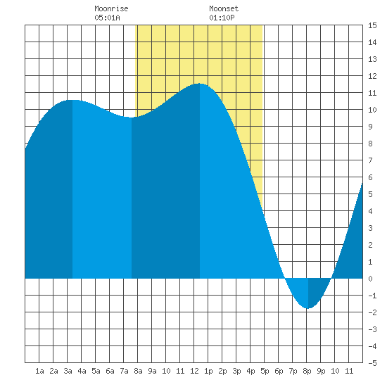 Seabeck tide chart for Wednesday, January 18, 2023