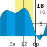 Seabeck tide chart for Wednesday, January 18, 2023