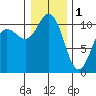 Seabeck tide chart for Sunday, January 1, 2023