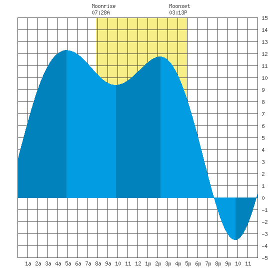 Seabeck tide chart for Friday, January 20, 2023