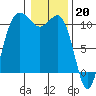 Seabeck tide chart for Friday, January 20, 2023