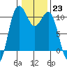 Seabeck tide chart for Monday, January 23, 2023