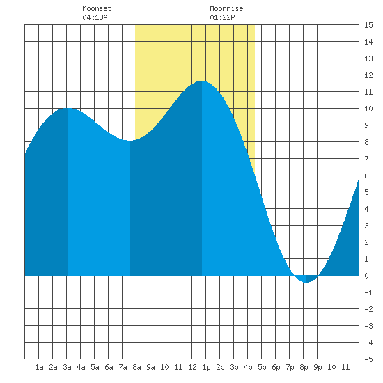 Seabeck tide chart for Monday, January 2, 2023