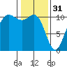 Seabeck tide chart for Tuesday, January 31, 2023