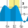 Seabeck tide chart for Tuesday, January 3, 2023