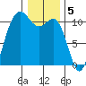 Seabeck tide chart for Thursday, January 5, 2023