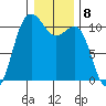 Seabeck tide chart for Sunday, January 8, 2023