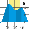 Seabeck tide chart for Monday, January 9, 2023
