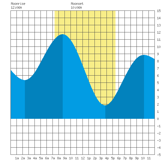 Seabeck tide chart for Sunday, February 12, 2023