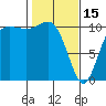 Seabeck tide chart for Wednesday, February 15, 2023