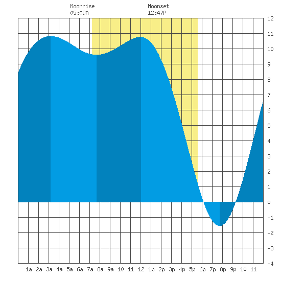 Seabeck tide chart for Thursday, February 16, 2023