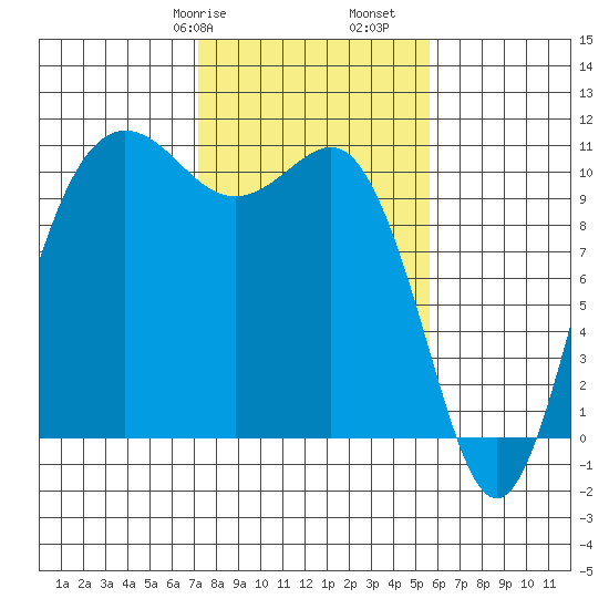 Seabeck tide chart for Friday, February 17, 2023