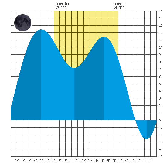 Seabeck tide chart for Sunday, February 19, 2023