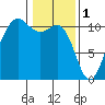 Seabeck tide chart for Wednesday, February 1, 2023