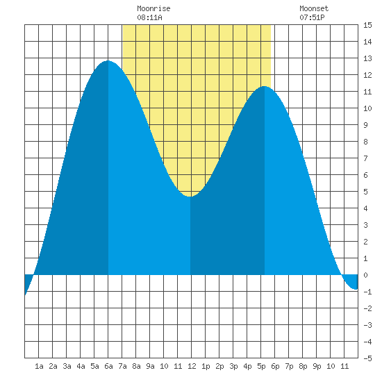 Seabeck tide chart for Tuesday, February 21, 2023
