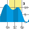 Seabeck tide chart for Friday, February 3, 2023