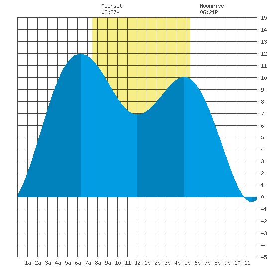 Seabeck tide chart for Monday, February 6, 2023