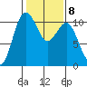 Seabeck tide chart for Wednesday, February 8, 2023