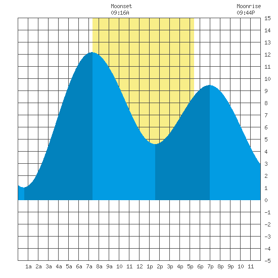 Seabeck tide chart for Thursday, February 9, 2023