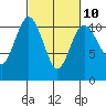Seabeck tide chart for Friday, March 10, 2023